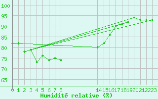 Courbe de l'humidit relative pour Utsira Fyr