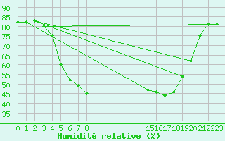 Courbe de l'humidit relative pour Floda