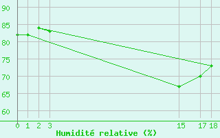 Courbe de l'humidit relative pour Mlaga, Puerto