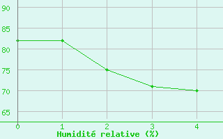 Courbe de l'humidit relative pour Belin-Bliet - Lugos (33)