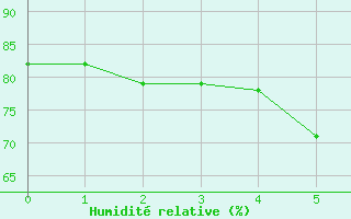 Courbe de l'humidit relative pour Bistrita