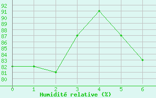 Courbe de l'humidit relative pour Bassum