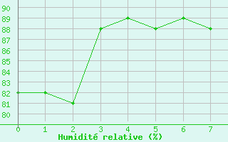 Courbe de l'humidit relative pour Tiree