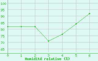 Courbe de l'humidit relative pour Quenza (2A)