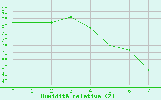 Courbe de l'humidit relative pour Boertnan