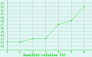 Courbe de l'humidit relative pour Noirmoutier-en-l'le (85)