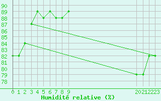 Courbe de l'humidit relative pour Montredon des Corbires (11)