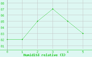 Courbe de l'humidit relative pour Potsdam