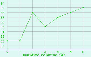 Courbe de l'humidit relative pour Ouro Branco
