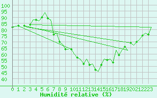 Courbe de l'humidit relative pour Zurich-Kloten