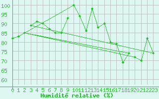 Courbe de l'humidit relative pour Blaavand