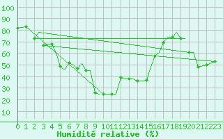 Courbe de l'humidit relative pour Chrysoupoli Airport