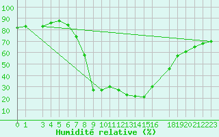 Courbe de l'humidit relative pour Setif