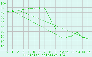 Courbe de l'humidit relative pour Sant Julia de Loria (And)