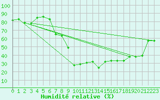 Courbe de l'humidit relative pour Altdorf