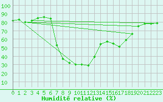 Courbe de l'humidit relative pour Stavanger Vaaland