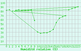 Courbe de l'humidit relative pour Calacuccia (2B)