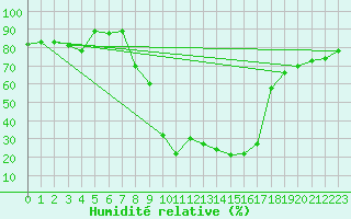 Courbe de l'humidit relative pour Remada