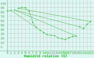 Courbe de l'humidit relative pour Logrono (Esp)