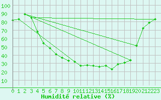 Courbe de l'humidit relative pour Kauhajoki Kuja-kokko