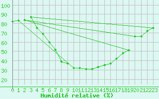 Courbe de l'humidit relative pour Turi