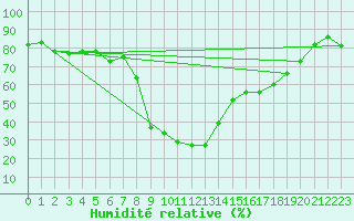 Courbe de l'humidit relative pour Calvi (2B)