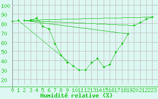 Courbe de l'humidit relative pour Resko