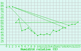 Courbe de l'humidit relative pour Arosa