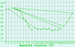 Courbe de l'humidit relative pour Folldal-Fredheim