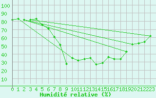 Courbe de l'humidit relative pour Deuselbach