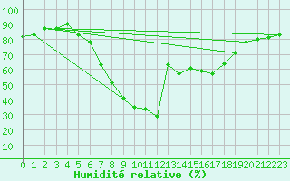 Courbe de l'humidit relative pour Ziar Nad Hronom