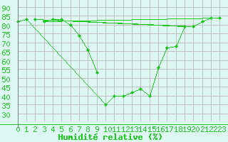 Courbe de l'humidit relative pour Decimomannu