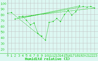 Courbe de l'humidit relative pour Adelboden