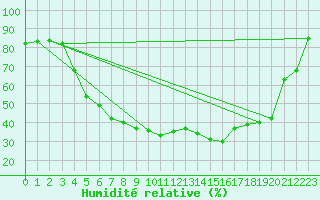 Courbe de l'humidit relative pour Ylinenjaervi