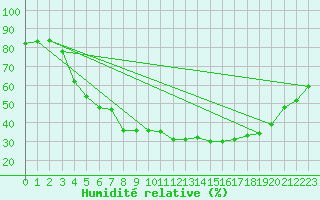 Courbe de l'humidit relative pour Tampere Satakunnankatu