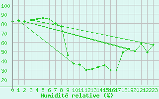 Courbe de l'humidit relative pour Grono