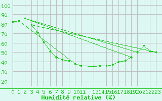 Courbe de l'humidit relative pour Rovaniemi Rautatieasema