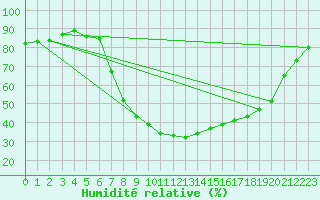 Courbe de l'humidit relative pour Montagnier, Bagnes