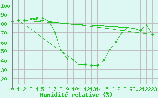 Courbe de l'humidit relative pour Aydin