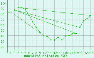 Courbe de l'humidit relative pour Weissenburg