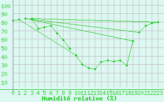 Courbe de l'humidit relative pour Xativa
