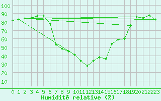 Courbe de l'humidit relative pour Dippoldiswalde-Reinb