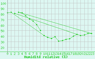 Courbe de l'humidit relative pour Muenchen-Stadt