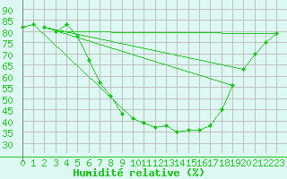 Courbe de l'humidit relative pour Wien-Donaufeld