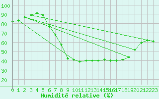 Courbe de l'humidit relative pour Ahaus