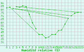 Courbe de l'humidit relative pour Galtuer