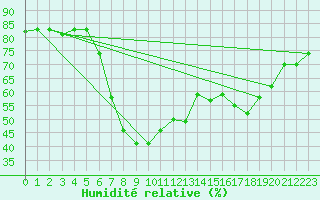 Courbe de l'humidit relative pour Annaba