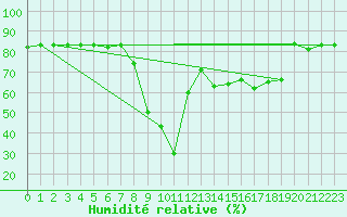 Courbe de l'humidit relative pour Decimomannu