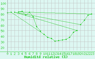 Courbe de l'humidit relative pour Lerida (Esp)