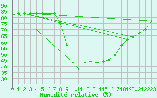 Courbe de l'humidit relative pour Vinars